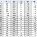 '폭망'했다는 한국 경제, 문재인 정부서 선진국 최상위권 성장률 이미지