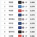 올해 운수대통 타자와 박복한 타자를 알아보자 이미지