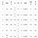 재작년, 작년 50경기쯤 순위표 이미지