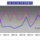 [11월 오피스텔 동향] 대선 앞두고 관망세 돌입, 중대형 거래 부진 이미지