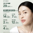 더모아인셀덤 | [내돈내산] 주름·기미 순삭? 인셀덤 부스터 세럼 4주 사용후기✨ (리얼 변화 수치 포함)