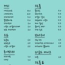 카페79 - 군포시 번영로200번길 23 | 카페79