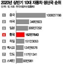 2020년 상반기 10대 자동차 생산국 순위 이미지