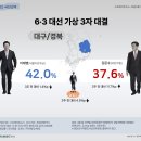 [스트레이트뉴스-조원씨앤아이] TK 이재명 42% 김문수 37.6% 이미지