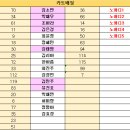 5월 20일 대기표 당번 김온유 ( 05:00 ~ 14:00 ) 김찬미 ( 13:00 ~ 22:00 ) 이미지