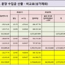 분양수익 추정분과 도급공사 비교 이미지