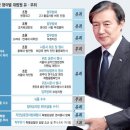 외고-＞ 고려대-＞ 의전원 필기시험 한 번도 안봤던 입시비리 조국 딸 조민 이미지