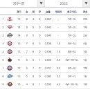 [KBO] 정규시즌 개막 3주차 팀 순위 이미지