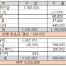 2024년11월26일 백화산 산행 찬조금 결산 이미지