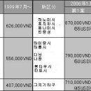 외자 기업의 최저 임금월 87만동으로 인상으로 이미지