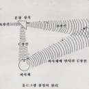 시공간(時空間)과 기(氣)세계(世界) 이미지