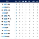 [퓨처스리그] 6월26일 두산2군 vs 한화이글스2군 1:3 「3연승」「중계링크포함」(경기기록 포함) 이미지