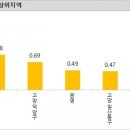 KB부동산 리브온, 9월 넷째주 주택 매매 시장 동향 밝혀...서울 매매가격 상승 둔화 이미지