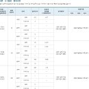 범천동 서면 DS 협성 엘리시안아파트 청약율 결과 이미지