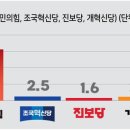 ‘민주 41.5% vs 국힘 31.2%’ 오차밖 10.3%p 차…무당층 17.6% [여론조사] 이미지