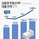 태영건설 워크아웃 곳곳이 지뢰…“PF 위기 이제 시작” 이미지