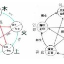 名詞 생극화아적 귀살해석 *명합 암합 명암간합 성질 이미지