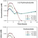 Re: 베타-하이드록시뷰티레이트(케톤체)의 약물역동학 - 반감기 0.8-3.1시간 이미지