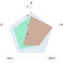 서래3길 11 주차장 | 동탄 김포손칼국수 | 칼국수 만두 찐맛집 재방문 후기 - 주말 웨이팅 팁