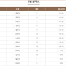 비토어촌계 | 230606 경남 사천 여행 계획(1박 2일)