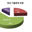 └▶텔레마케팅관리사 실기 기출유형 분석! 이미지