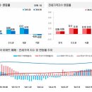 9월 5주 대전 아파트 매매·전세 모두 -0.02% 하락 전환~! 이미지