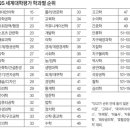 [서울대 총동창신문 제541호] 뉴스 ＞ 모교소식 | 모교 현대언어학, QS세계대학평가 15위 | 30위권 내에 13개 분야 선정 이미지