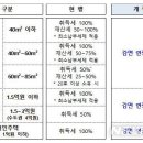 [지방세입 개정]취득세 감면 임대주택 3년·생애 첫 주택 2년 연장 이미지