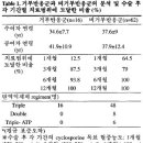신장이식 후 Cyclosporine 혈중농도와 거부반응 및 신독성과의 관계 이미지