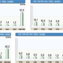 지지도 낮은 야권후보 난립 "인물이 없다" 2012 대선 총선 시민 여론조사(김해뉴스) 이미지