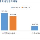 16년 하반기 부동산 시장 이슈에 대한 해석과 시사점 이미지