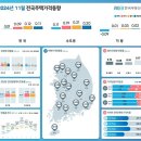 전월 대비 11월 대전·세종·충남 집값 대폭 하락~! 이미지