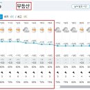 Re: 제888차(18기-07차/2023.12.16.) 광주 무등산 정기산행[날씨예보] 이미지