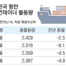 평택당진항부두관리노동조합 | 2020년 8월21일 항만/해운 뉴스정리