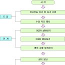 [중등 국어] 읽기 교수․학습 모형 - SQ3R 학습 모형 이미지