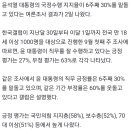 尹대통령 지지율 27%…'차기 지도자' 이재명 27%·한동훈 9% [갤럽] 이미지