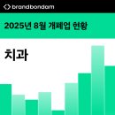다온협동조합 | 2025년 8월 전국 치과 개업 폐업 현황 (개원 및 폐원, 개폐업, 개폐원)