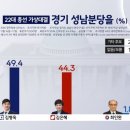 성남분당갑/ 성남분당을/ 인천계양을/화성을 여론조사 -모두 민주당 우세 이미지