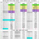 10월 5일 대기표 당번 김지환 ( 05:00 ~ 14:00 ) 김민지 ( 11:30 ~ 21:30 벌당 ) 이미지