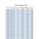 고용 · 산재보험료 납부공지 이미지