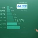 요즘 수험생수와 대학별 정원으로 본 % 이미지