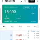 에이치브이엠 공모주 상장 매도 후기 - 잘 버티는데?