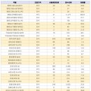 올해 9급 공무원 공채 경쟁률 24.3대 1…9년만에 반등 이미지