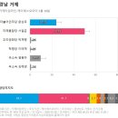 [거제타임라인]경남 거제: 서일준(미) 우세 이미지