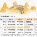 우리나라 상위 10% '순'자산 상위 커트라인 이미지