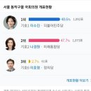 서울 동작구을 국회의원 개표현황 이미지