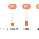 25살부터는 20대 후반인가봄ㅜㅜ 이미지