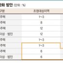 부동산 취득세율 이미지