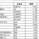 일본펀드 한달 수익률 10%…해외주식펀드 중 최고 이미지