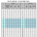 2024년 제47회 보험계리사 및 손해사정사 제1차시험 확정답안 이미지